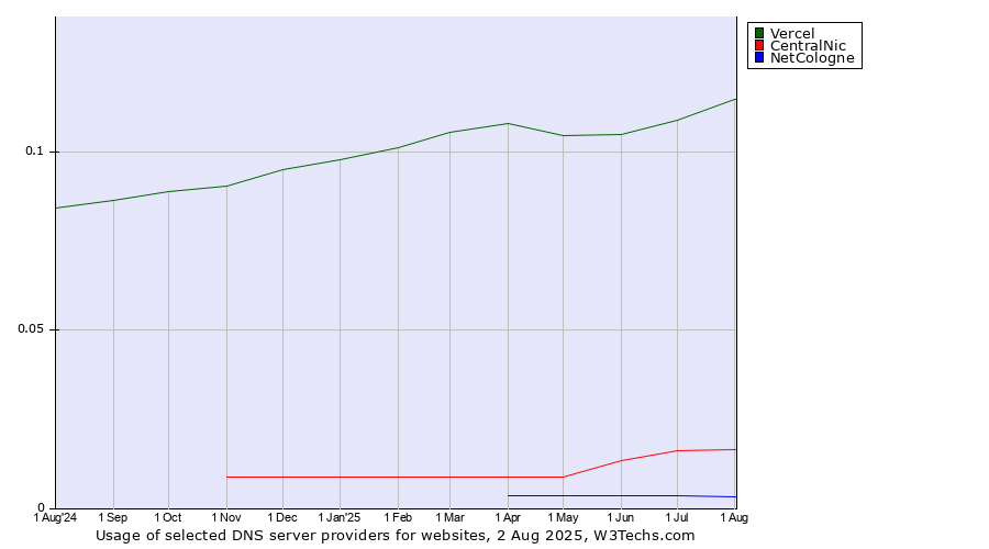 Historical trends in the usage of Vercel vs. CentralNic vs. NetCologne