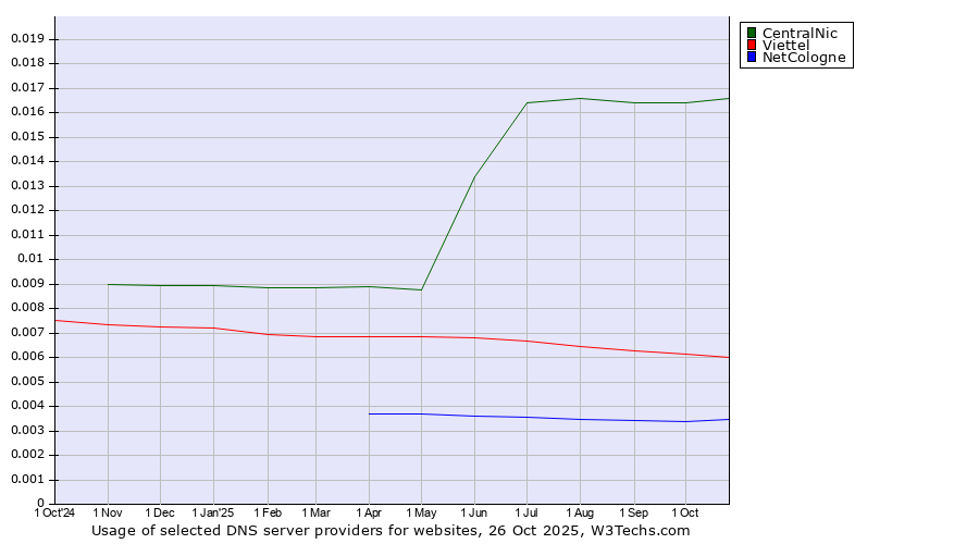 Historical trends in the usage of CentralNic vs. Viettel vs. NetCologne