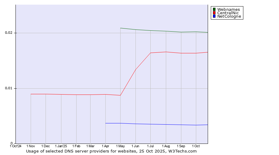 Historical trends in the usage of Webnames vs. CentralNic vs. NetCologne