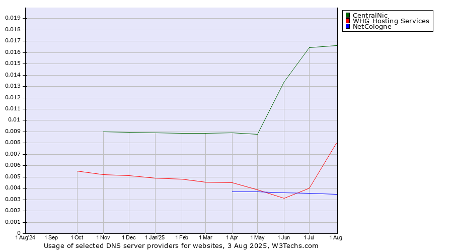Historical trends in the usage of CentralNic vs. NetCologne vs. WHG Hosting Services