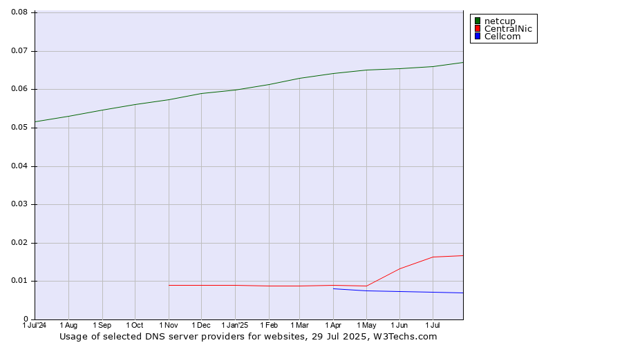 Historical trends in the usage of netcup vs. CentralNic vs. Cellcom