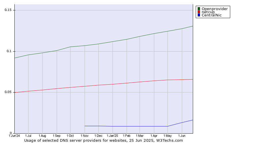 Historical trends in the usage of Openprovider vs. netcup vs. CentralNic
