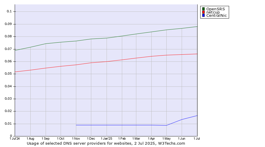 Historical trends in the usage of OpenSRS vs. netcup vs. CentralNic