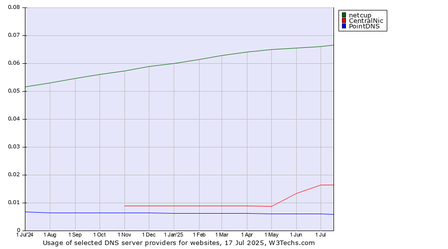 Historical trends in the usage of netcup vs. CentralNic vs. PointDNS
