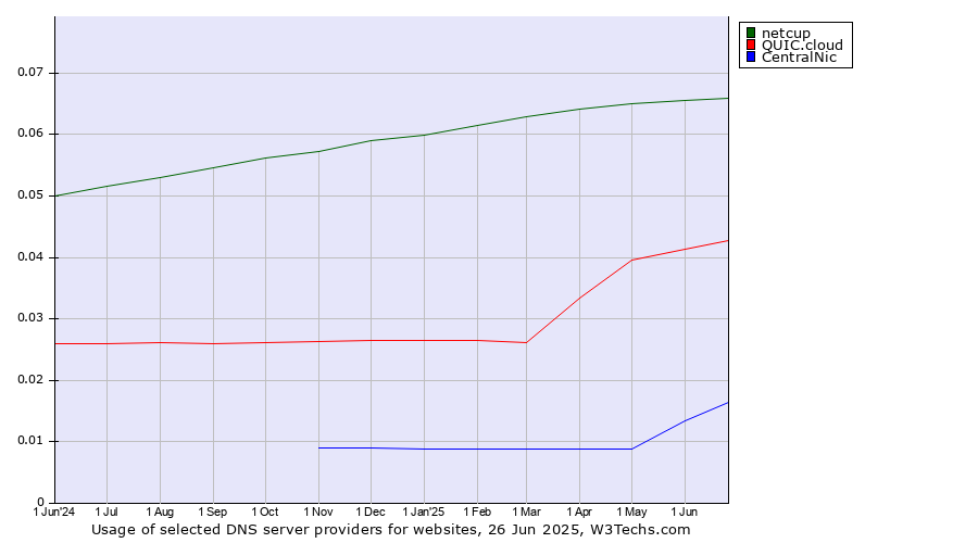 Historical trends in the usage of netcup vs. QUIC.cloud vs. CentralNic