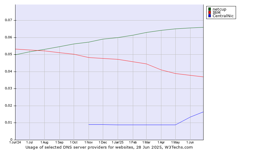 Historical trends in the usage of netcup vs. IBM vs. CentralNic