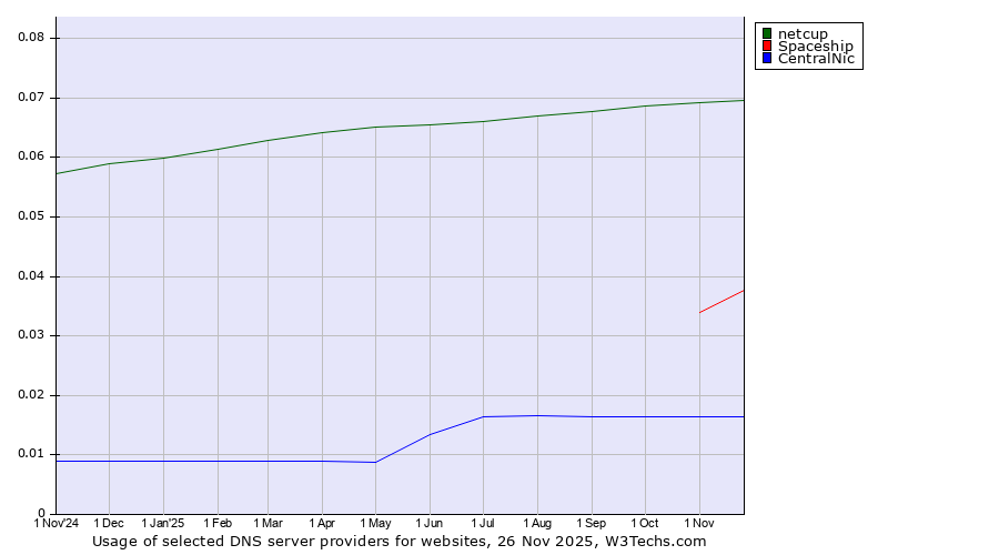 Historical trends in the usage of netcup vs. Spaceship vs. CentralNic