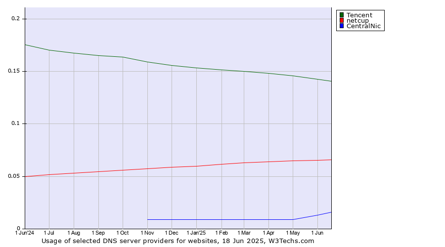 Historical trends in the usage of Tencent vs. netcup vs. CentralNic