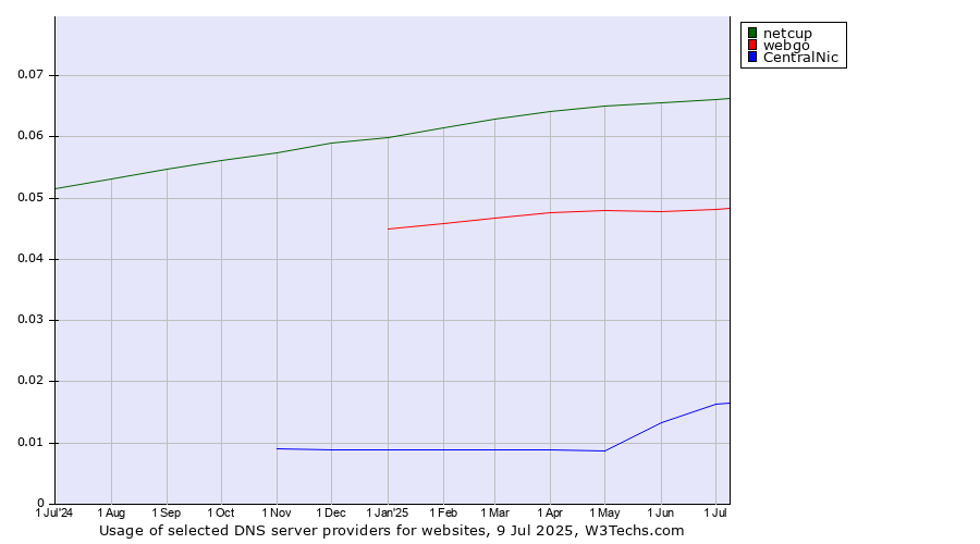 Historical trends in the usage of netcup vs. webgo vs. CentralNic