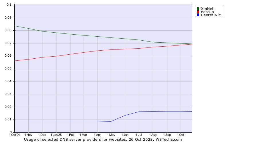 Historical trends in the usage of XinNet vs. netcup vs. CentralNic
