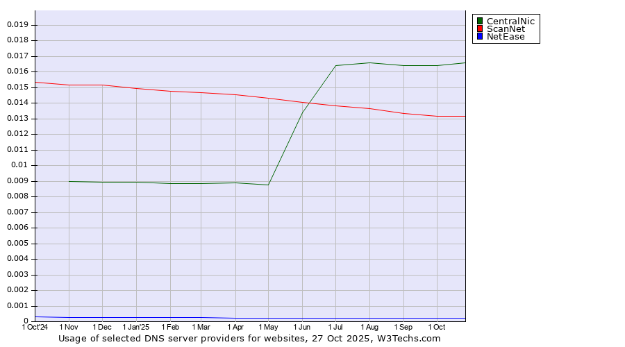 Historical trends in the usage of CentralNic vs. ScanNet vs. NetEase