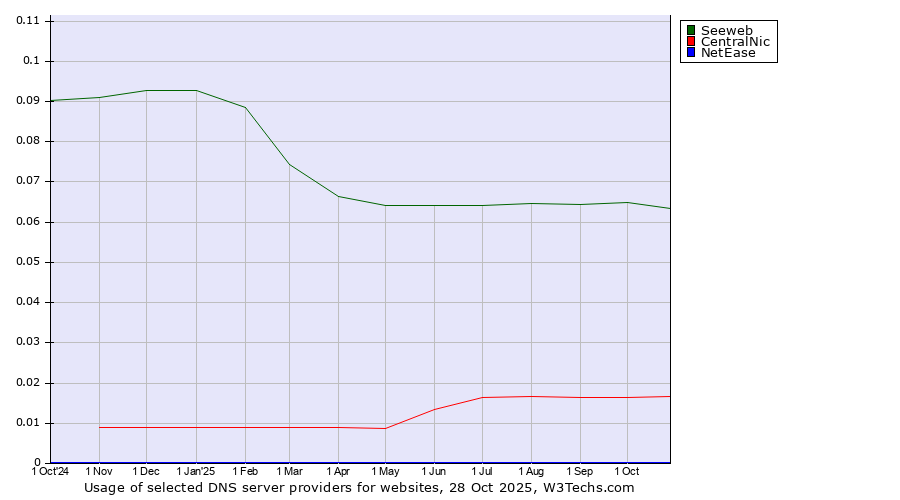 Historical trends in the usage of Seeweb vs. CentralNic vs. NetEase