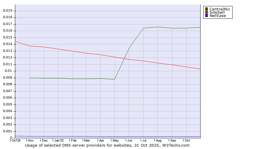 Historical trends in the usage of CentralNic vs. SiteSell vs. NetEase