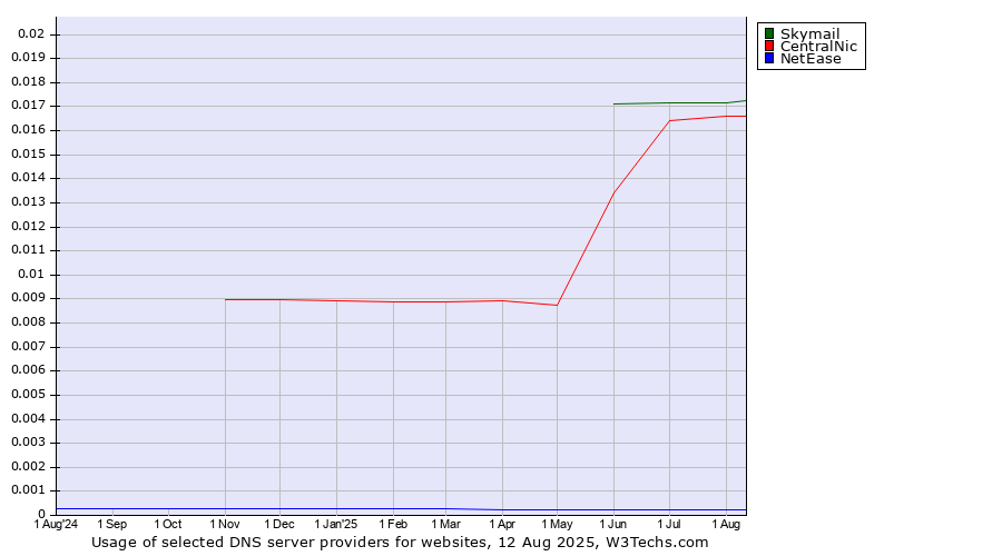 Historical trends in the usage of Skymail vs. CentralNic vs. NetEase