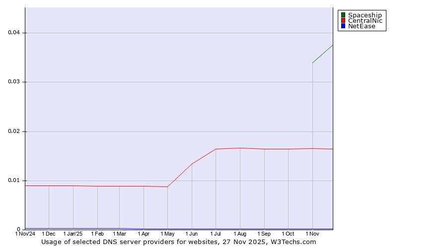 Historical trends in the usage of Spaceship vs. CentralNic vs. NetEase