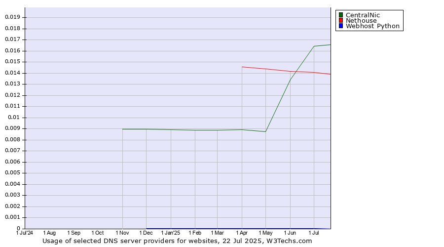 Historical trends in the usage of CentralNic vs. Nethouse vs. Webhost Python