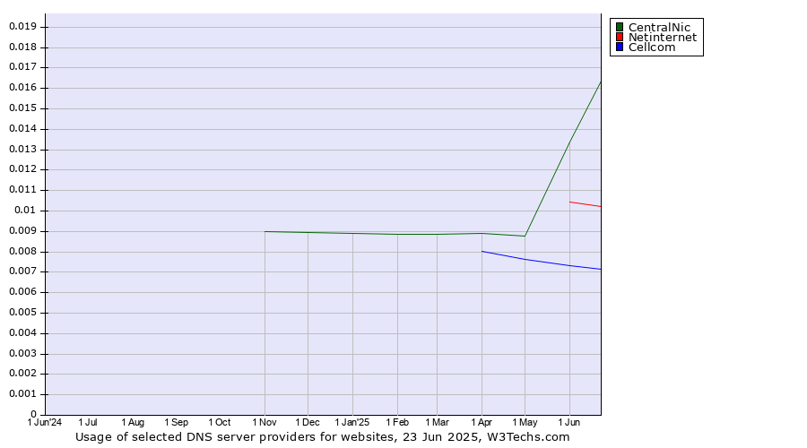 Historical trends in the usage of CentralNic vs. Netinternet vs. Cellcom