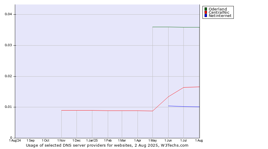 Historical trends in the usage of Oderland vs. CentralNic vs. Netinternet