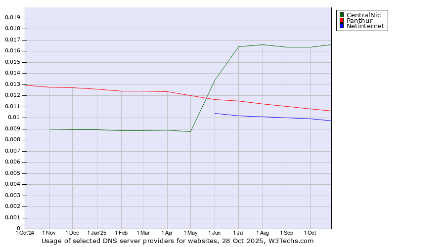 Historical trends in the usage of CentralNic vs. Panthur vs. Netinternet