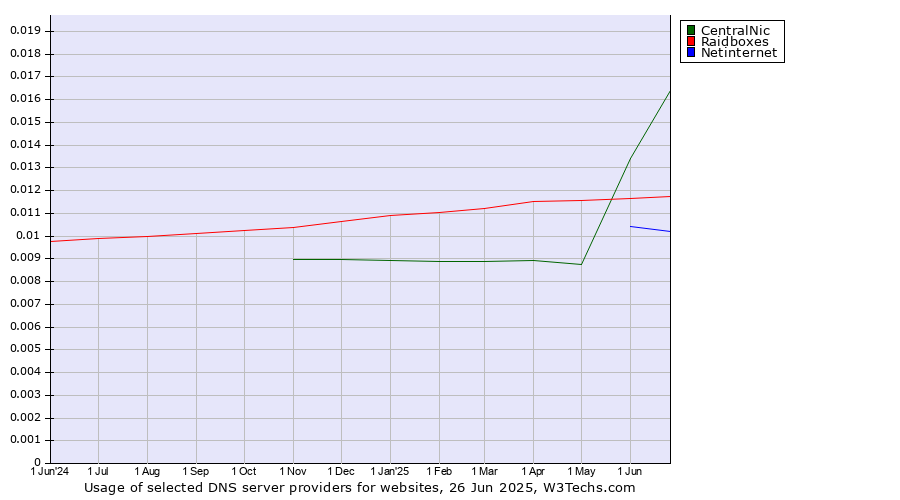 Historical trends in the usage of CentralNic vs. Raidboxes vs. Netinternet