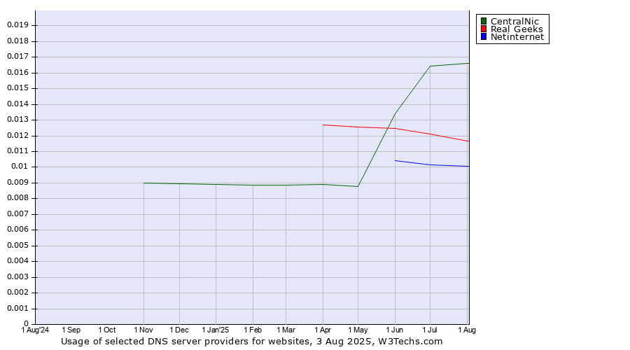 Historical trends in the usage of CentralNic vs. Real Geeks vs. Netinternet