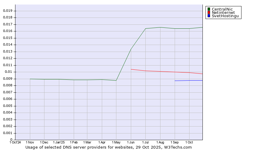 Historical trends in the usage of CentralNic vs. Netinternet vs. SvetHostingu