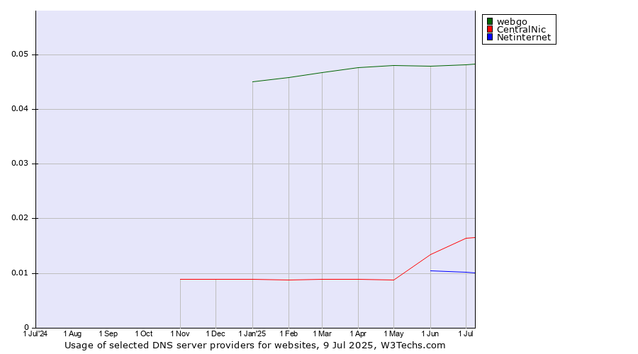 Historical trends in the usage of webgo vs. CentralNic vs. Netinternet