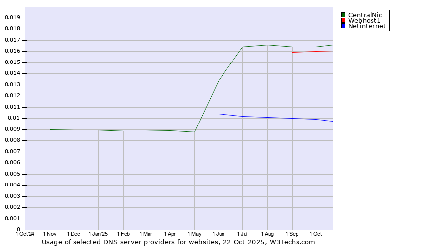 Historical trends in the usage of CentralNic vs. Webhost1 vs. Netinternet