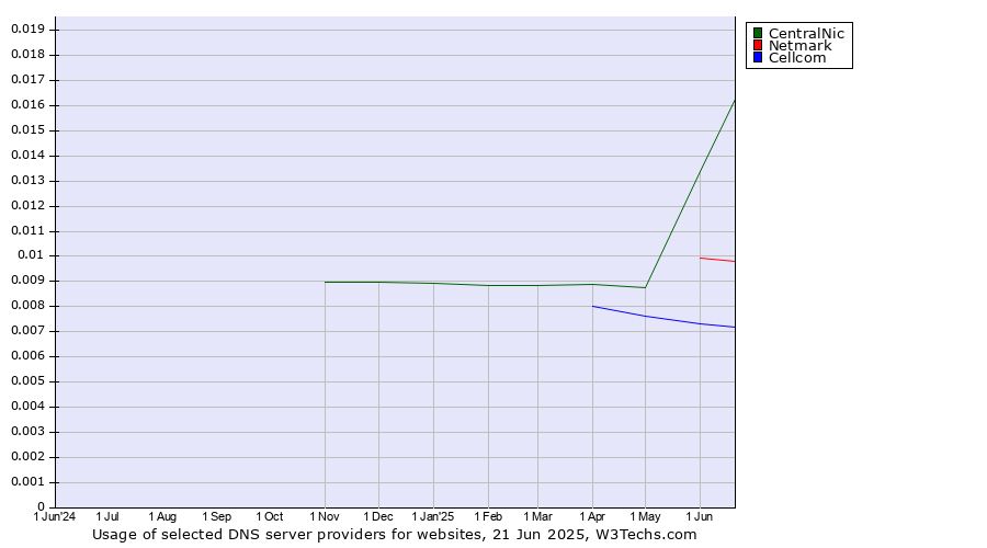 Historical trends in the usage of CentralNic vs. Netmark vs. Cellcom