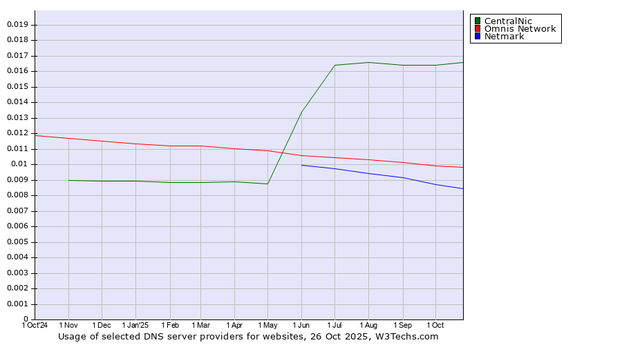 Historical trends in the usage of CentralNic vs. Omnis Network vs. Netmark