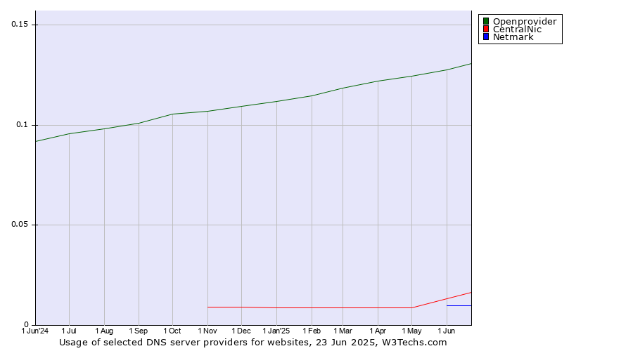 Historical trends in the usage of Openprovider vs. CentralNic vs. Netmark