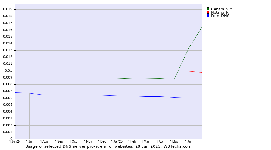 Historical trends in the usage of CentralNic vs. Netmark vs. PointDNS