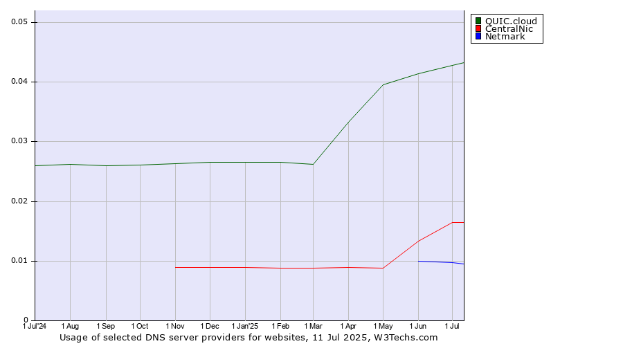 Historical trends in the usage of QUIC.cloud vs. CentralNic vs. Netmark