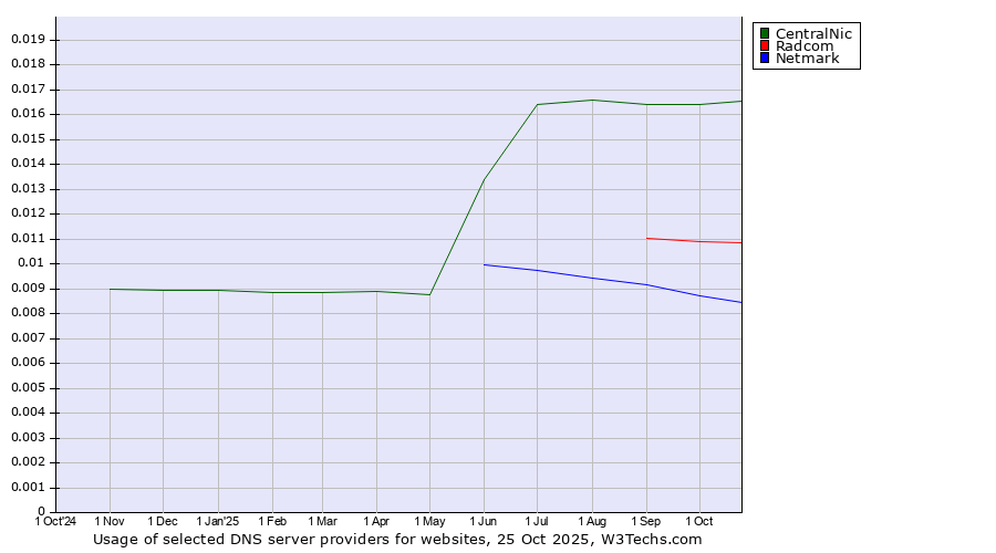 Historical trends in the usage of CentralNic vs. Radcom vs. Netmark