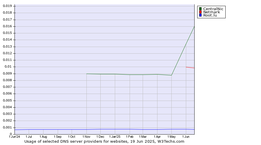 Historical trends in the usage of CentralNic vs. Netmark vs. Root.lu