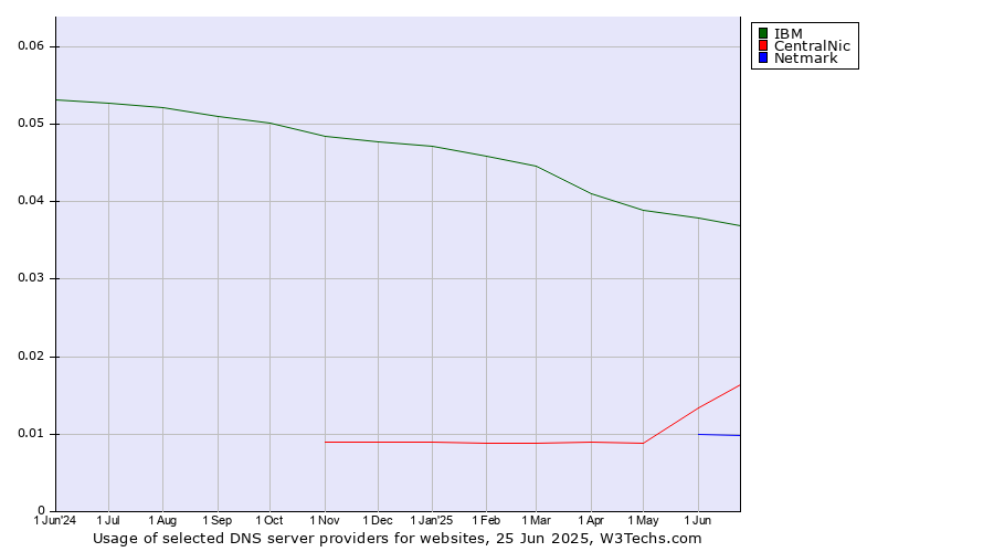 Historical trends in the usage of IBM vs. CentralNic vs. Netmark