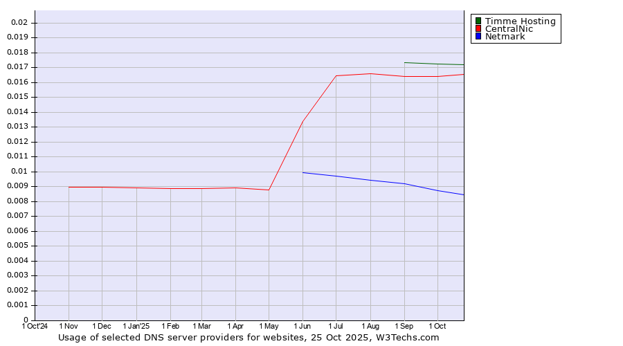 Historical trends in the usage of Timme Hosting vs. CentralNic vs. Netmark