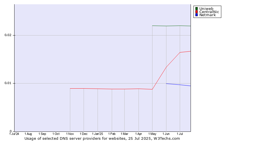Historical trends in the usage of Uniweb vs. CentralNic vs. Netmark