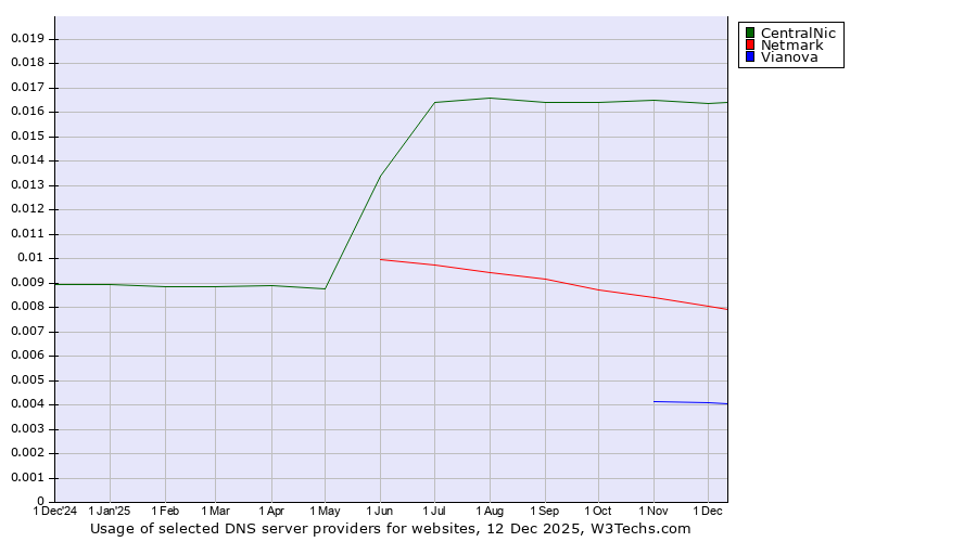 Historical trends in the usage of CentralNic vs. Netmark vs. Vianova