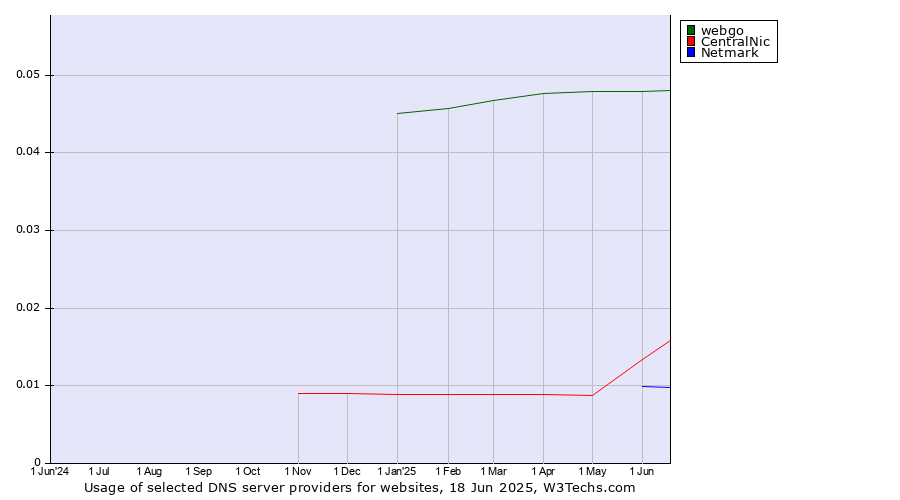Historical trends in the usage of webgo vs. CentralNic vs. Netmark