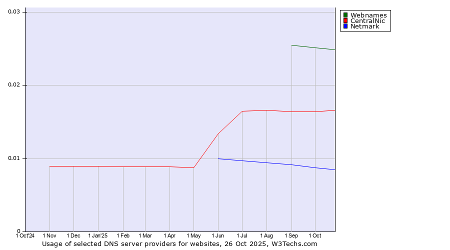 Historical trends in the usage of Webnames vs. CentralNic vs. Netmark