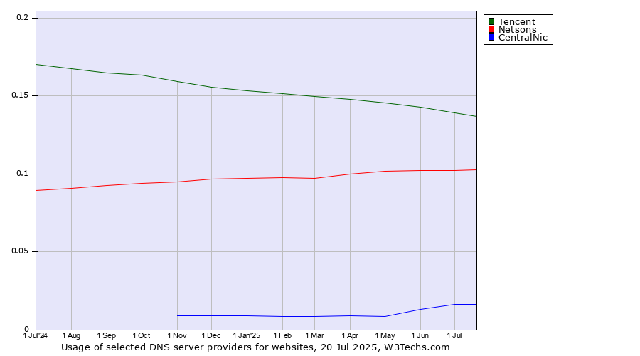 Historical trends in the usage of Tencent vs. Netsons vs. CentralNic