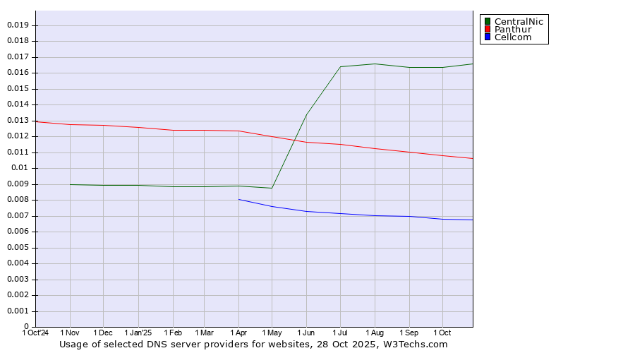 Historical trends in the usage of CentralNic vs. Panthur vs. Cellcom