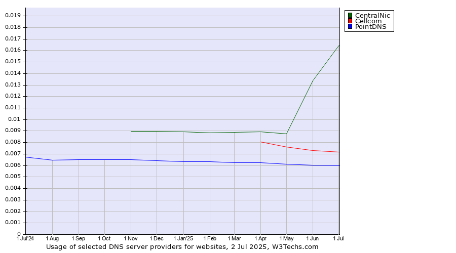 Historical trends in the usage of CentralNic vs. Cellcom vs. PointDNS