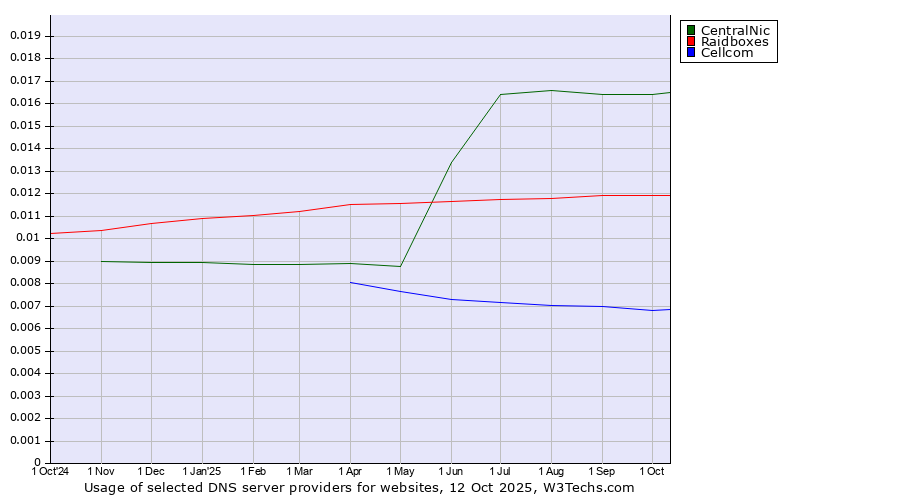 Historical trends in the usage of CentralNic vs. Raidboxes vs. Cellcom