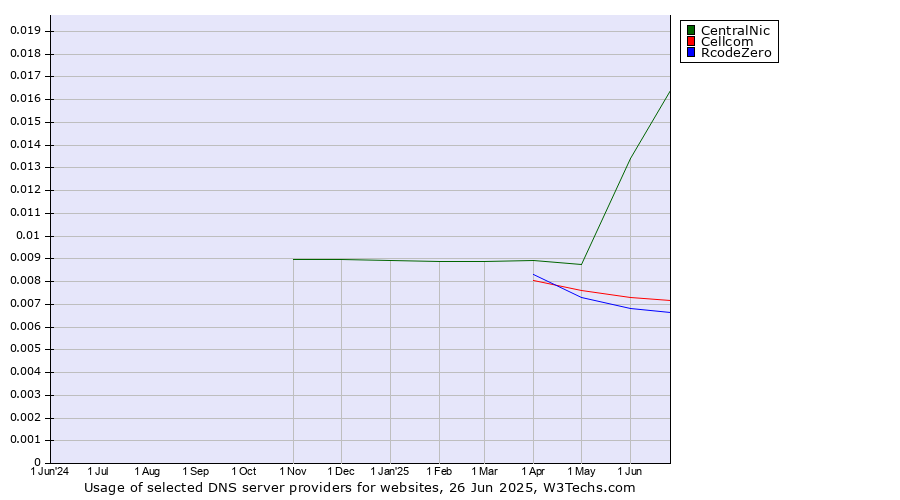 Historical trends in the usage of CentralNic vs. Cellcom vs. RcodeZero