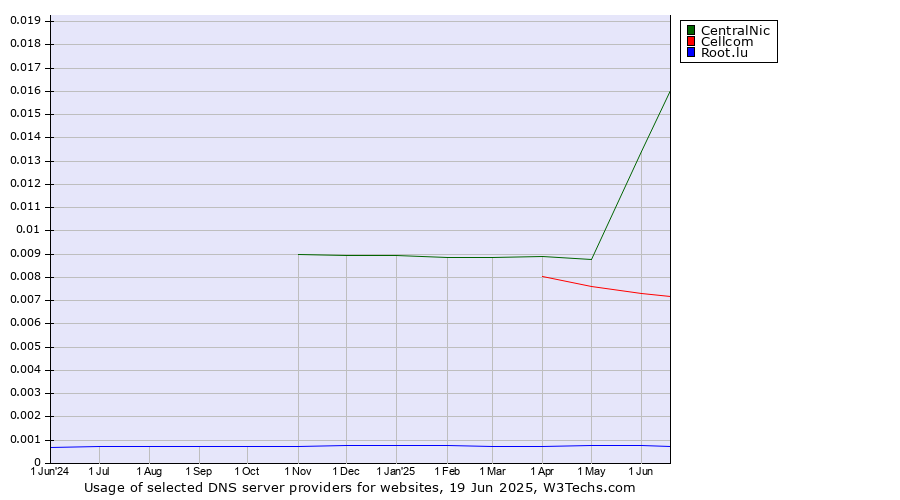 Historical trends in the usage of CentralNic vs. Cellcom vs. Root.lu