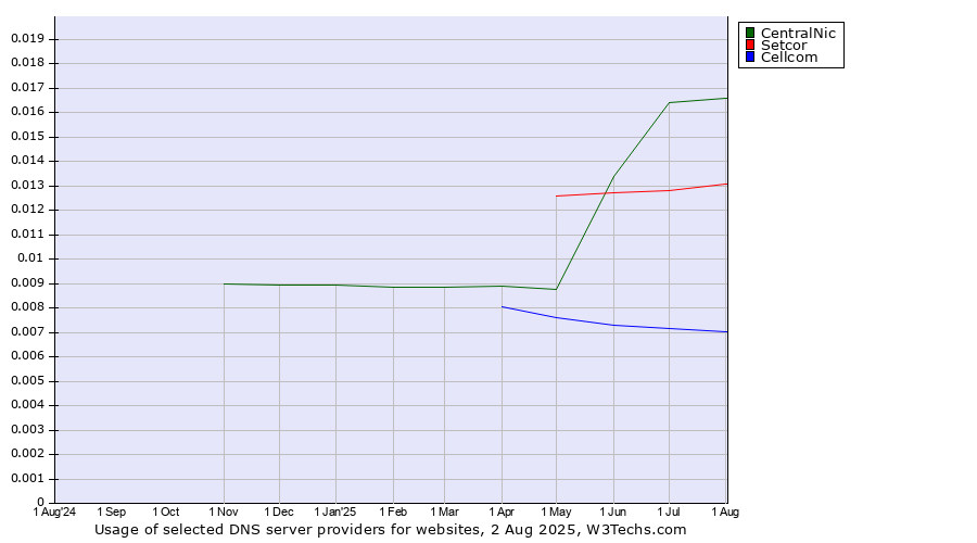 Historical trends in the usage of CentralNic vs. Setcor vs. Cellcom