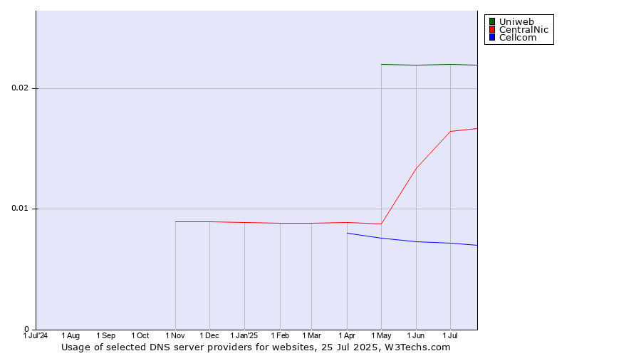 Historical trends in the usage of Uniweb vs. CentralNic vs. Cellcom