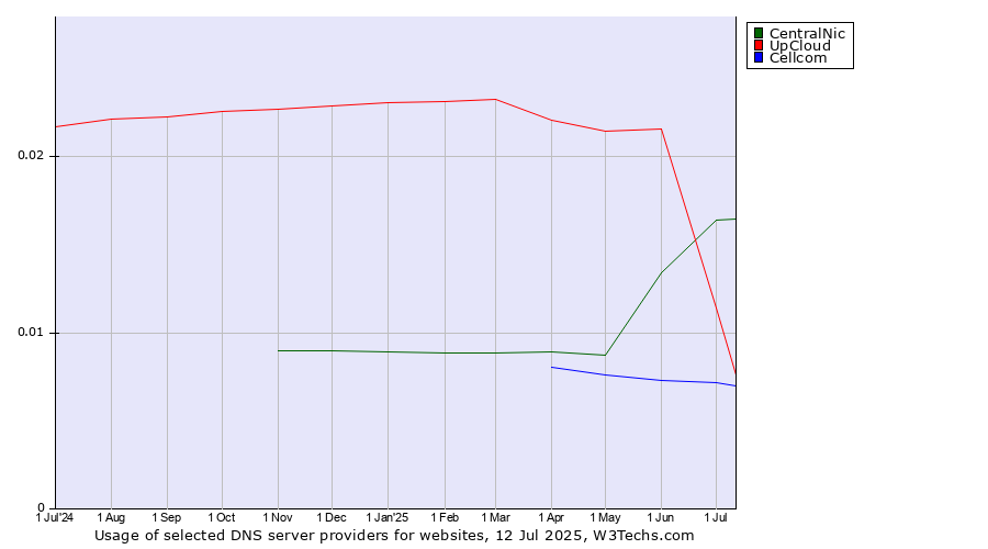 Historical trends in the usage of CentralNic vs. UpCloud vs. Cellcom